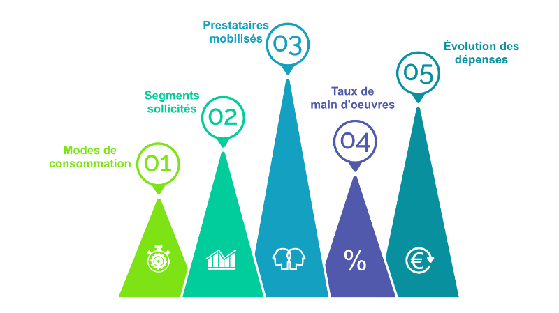 répartition des achats